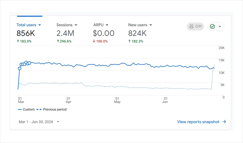 MaxStudio's analytics panel for 1 March to 30 June 2026: 856K total users, 2.4M sessions and 824K new users.