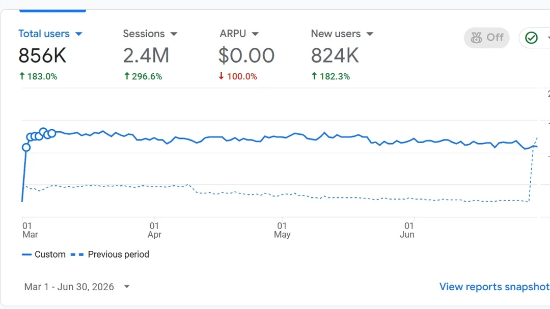 MaxStudio's analytics panel for 1 March to 30 June 2026: 856K total users, 2.4M sessions and 824K new users.